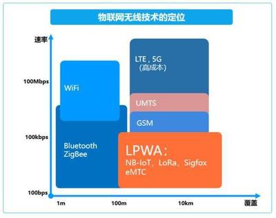 NB-IoT与5G 物联网技术服务的“前车之鉴”还是“另辟蹊径”？